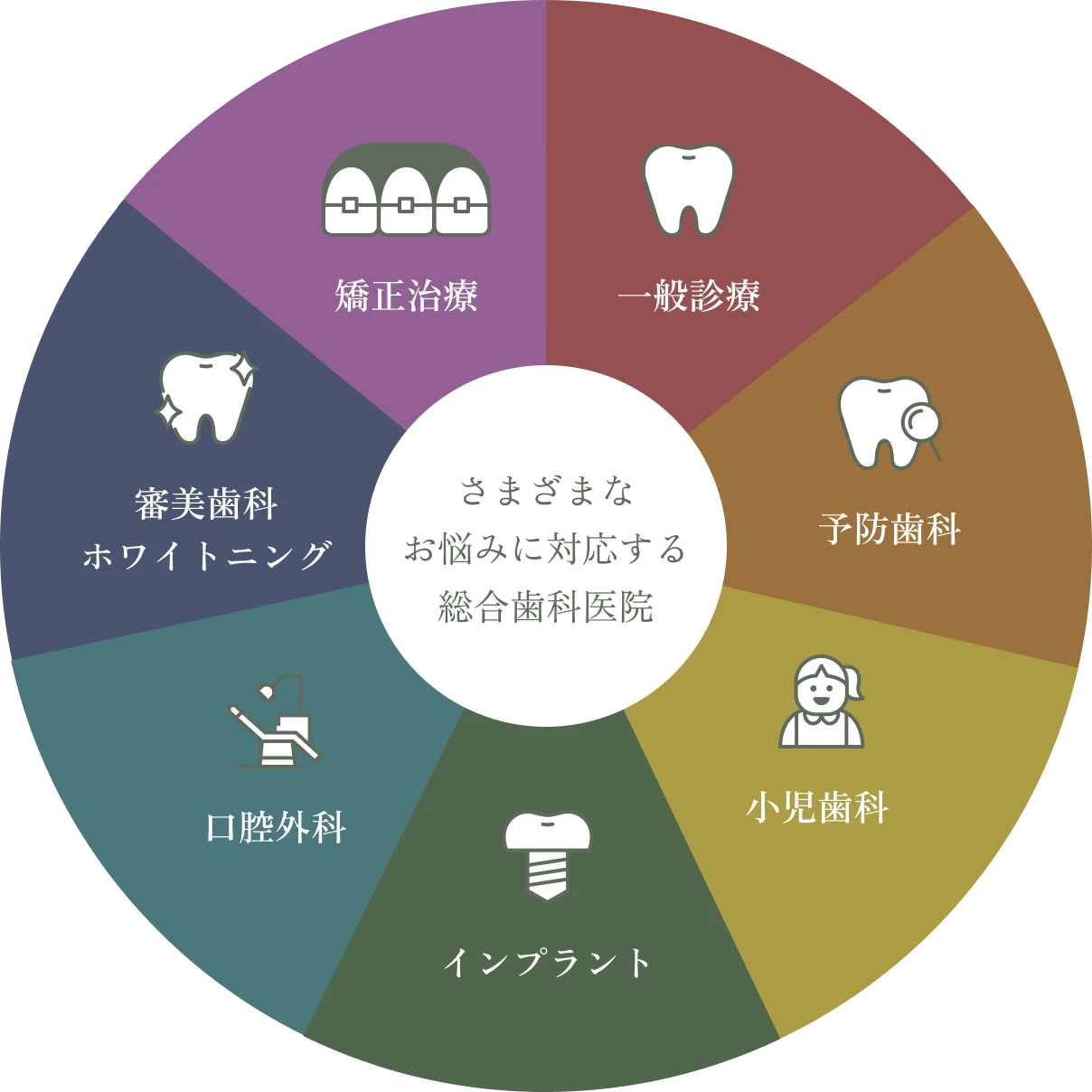 総合歯科医院としてのトータル治療